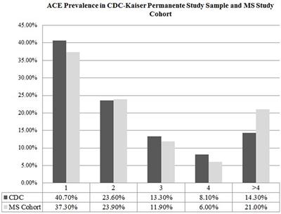 Adverse Childhood Experiences Are Linked to Age of Onset and Reading Recognition in Multiple Sclerosis